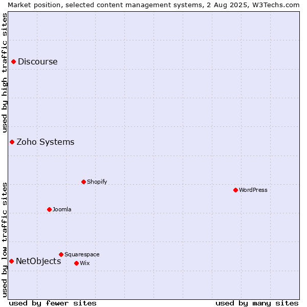 Market position of Discourse vs. Zoho Systems vs. NetObjects