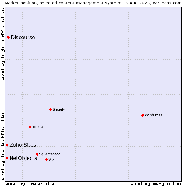 Market position of Discourse vs. NetObjects vs. Zoho Sites