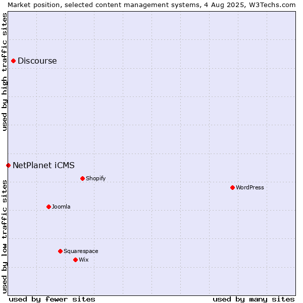 Market position of Discourse vs. NetPlanet iCMS