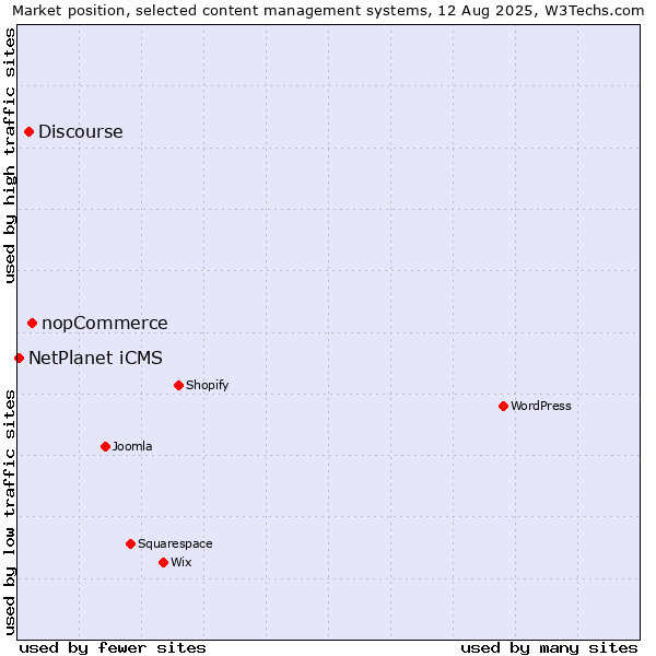 Market position of nopCommerce vs. Discourse vs. NetPlanet iCMS