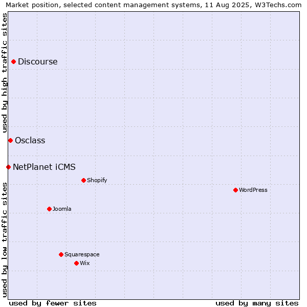 Market position of Discourse vs. Osclass vs. NetPlanet iCMS