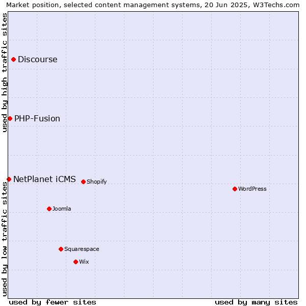 Market position of Discourse vs. PHP-Fusion vs. NetPlanet iCMS