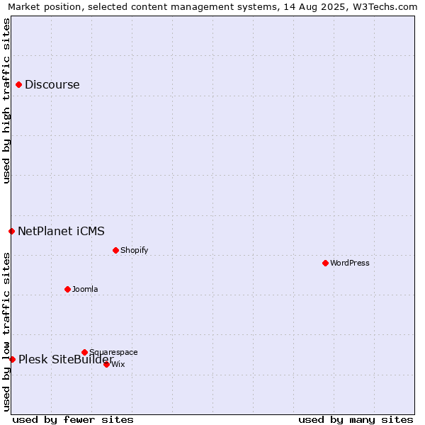 Market position of Discourse vs. Plesk SiteBuilder vs. NetPlanet iCMS