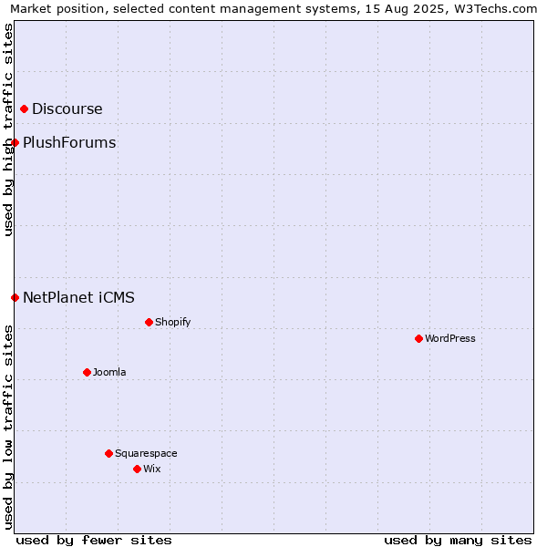 Market position of Discourse vs. NetPlanet iCMS vs. PlushForums