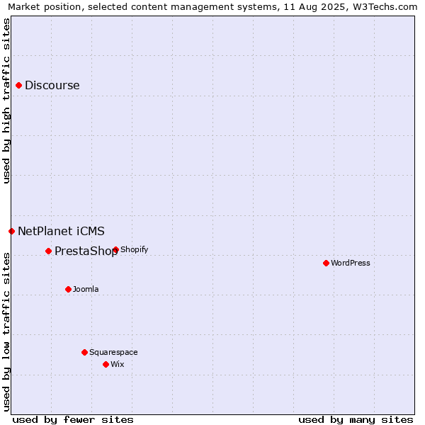 Market position of PrestaShop vs. Discourse vs. NetPlanet iCMS