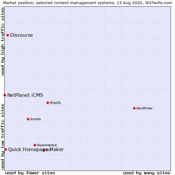 Market position of Discourse vs. Quick Homepage Maker vs. NetPlanet iCMS