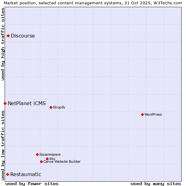 Market position of Discourse vs. Restaumatic vs. NetPlanet iCMS