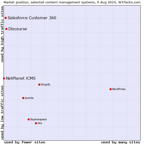 Market position of Discourse vs. Salesforce Customer 360 vs. NetPlanet iCMS