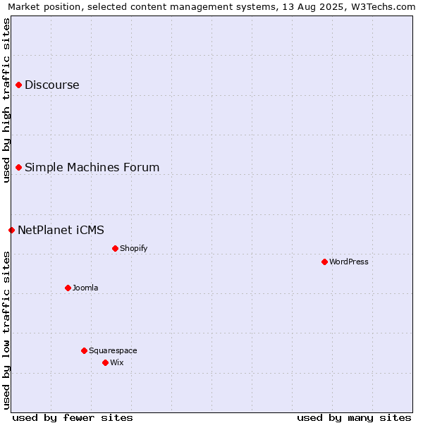 Market position of Discourse vs. Simple Machines Forum vs. NetPlanet iCMS