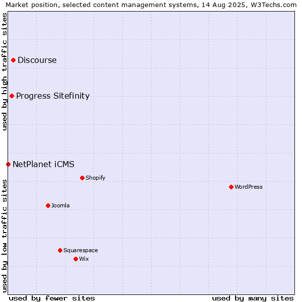 Market position of Discourse vs. Progress Sitefinity vs. NetPlanet iCMS