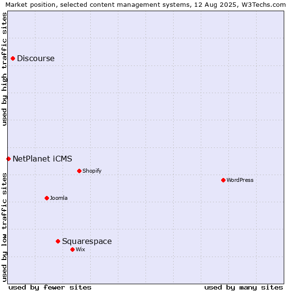 Market position of Squarespace vs. Discourse vs. NetPlanet iCMS