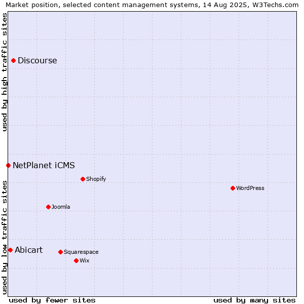 Market position of Discourse vs. Abicart vs. NetPlanet iCMS