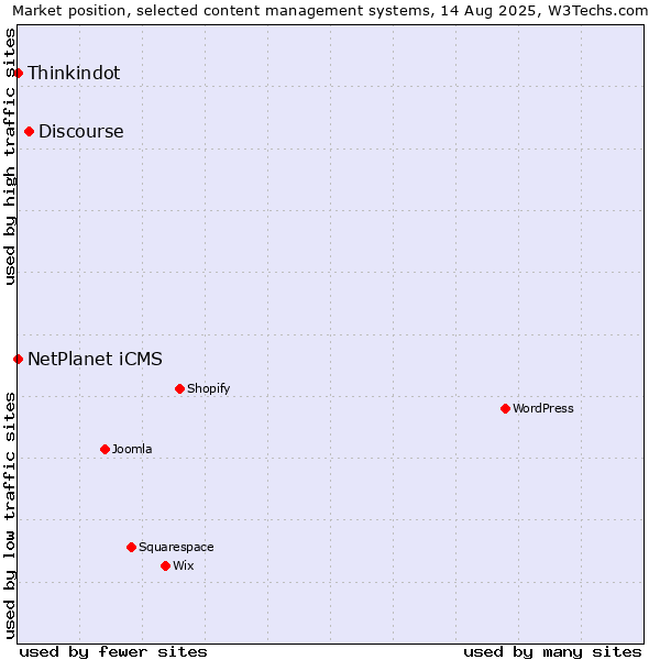 Market position of Discourse vs. NetPlanet iCMS vs. Thinkindot