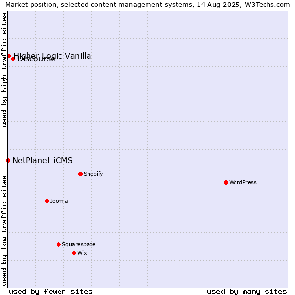 Market position of Discourse vs. Higher Logic Vanilla vs. NetPlanet iCMS