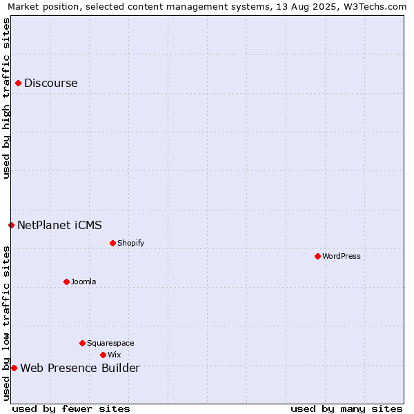 Market position of Discourse vs. Web Presence Builder vs. NetPlanet iCMS