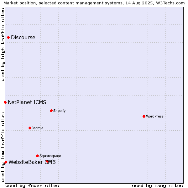 Market position of Discourse vs. WebsiteBaker CMS vs. NetPlanet iCMS