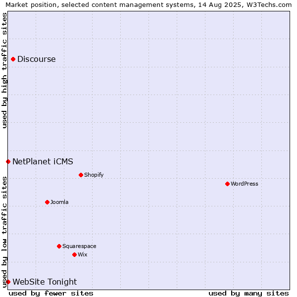 Market position of Discourse vs. NetPlanet iCMS vs. WebSite Tonight