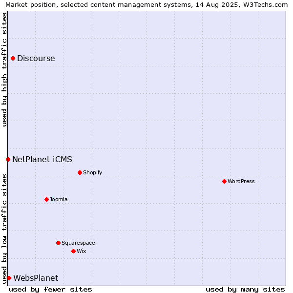 Market position of Discourse vs. WebsPlanet vs. NetPlanet iCMS
