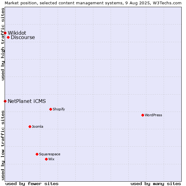 Market position of Discourse vs. NetPlanet iCMS vs. Wikidot