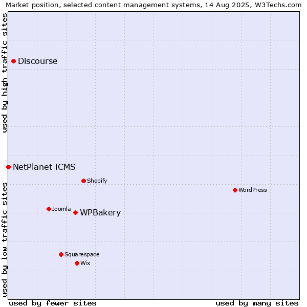 Market position of WPBakery vs. Discourse vs. NetPlanet iCMS