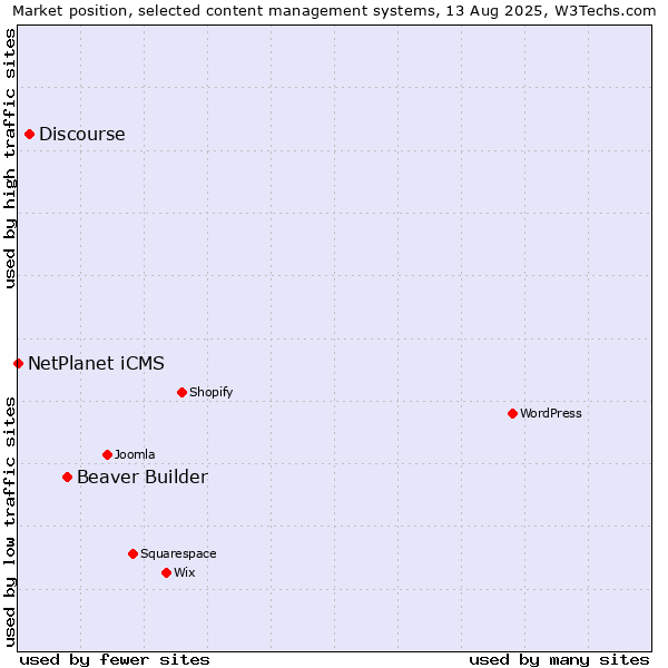 Market position of Beaver Builder vs. Discourse vs. NetPlanet iCMS
