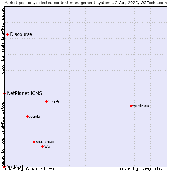 Market position of Discourse vs. NetPlanet iCMS vs. Yo!Kart