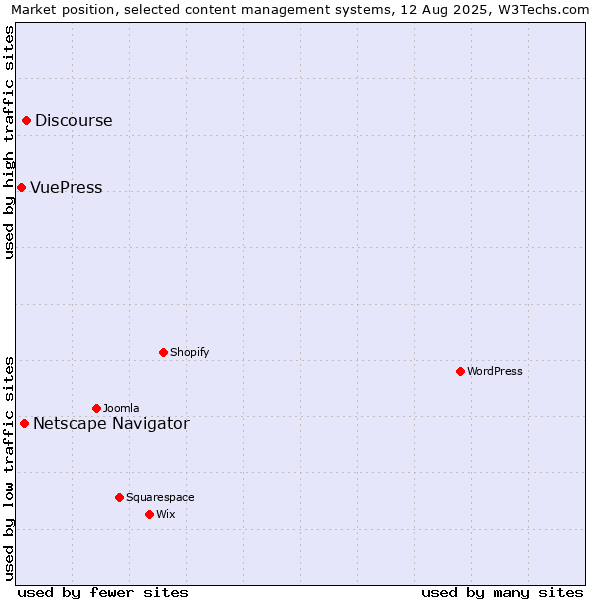 Market position of Discourse vs. Netscape Navigator vs. VuePress