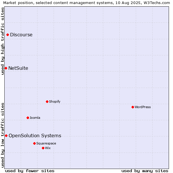 Market position of Discourse vs. OpenSolution Systems vs. NetSuite