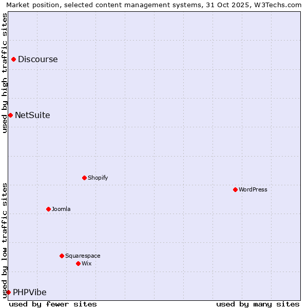 Market position of Discourse vs. NetSuite vs. PHPVibe