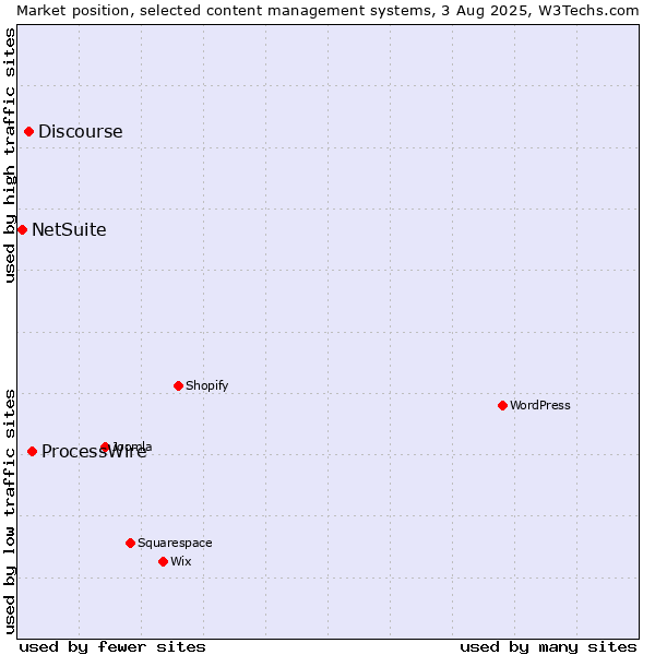 Market position of ProcessWire vs. Discourse vs. NetSuite