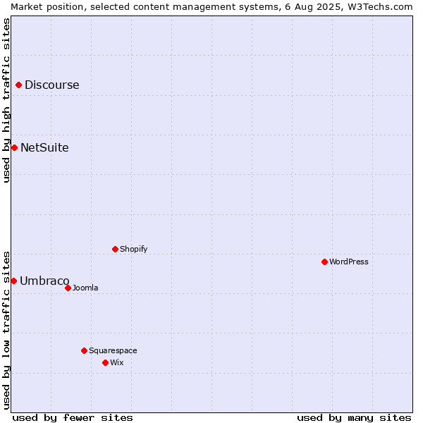 Market position of Discourse vs. NetSuite vs. Umbraco