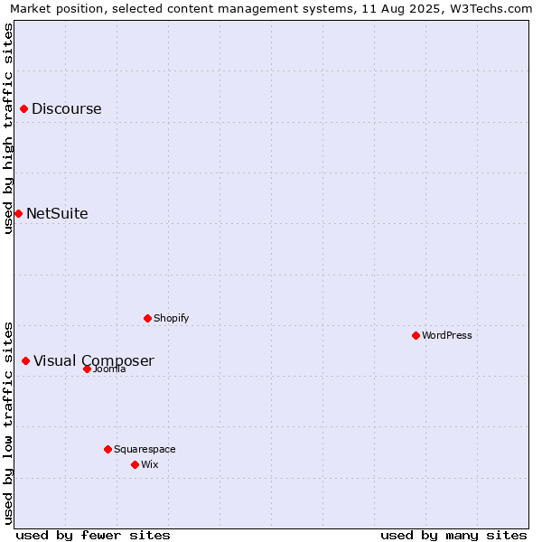 Market position of Visual Composer vs. Discourse vs. NetSuite