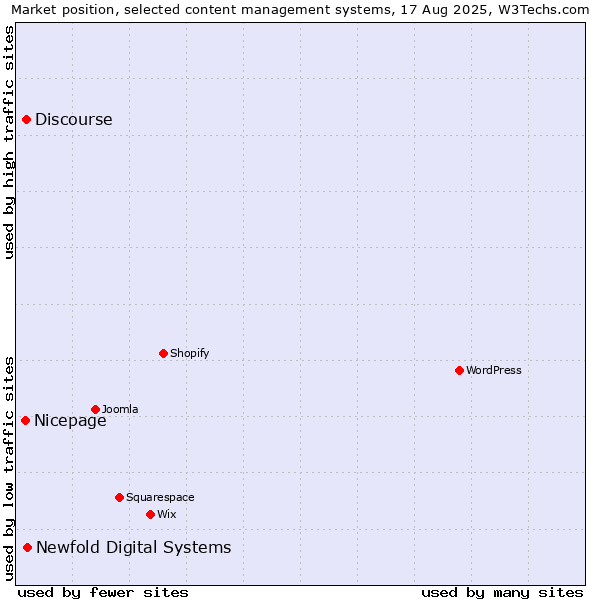 Market position of Newfold Digital Systems vs. Discourse vs. Nicepage