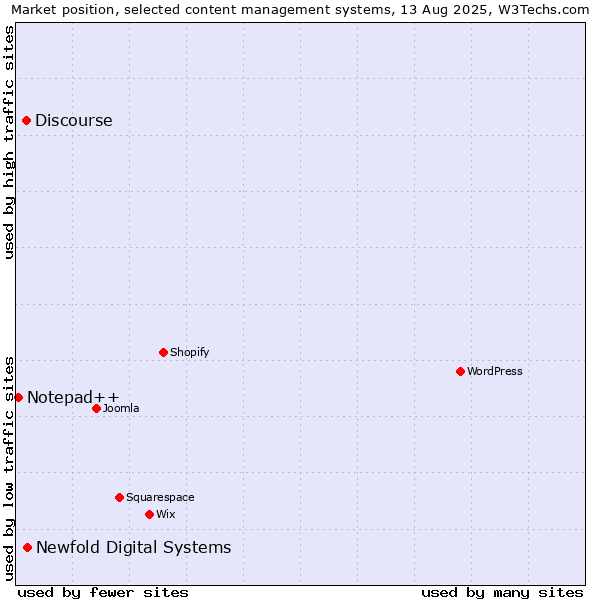 Market position of Newfold Digital Systems vs. Discourse vs. Notepad++