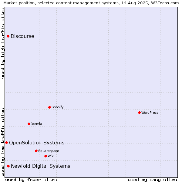 Market position of Newfold Digital Systems vs. Discourse vs. OpenSolution Systems