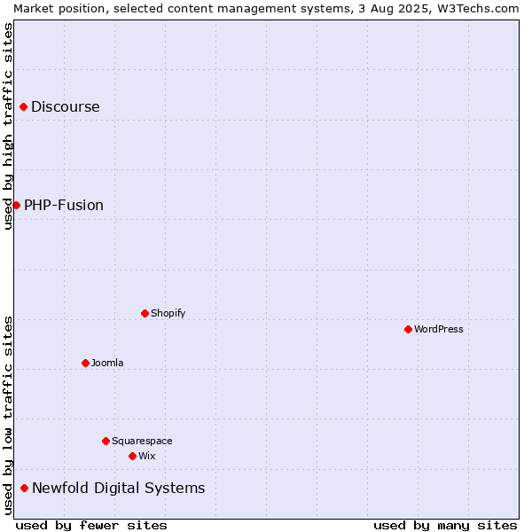 Market position of Newfold Digital Systems vs. Discourse vs. PHP-Fusion