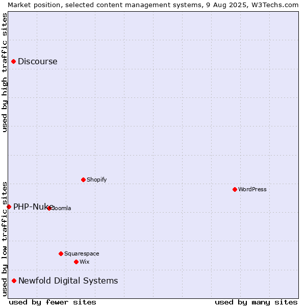 Market position of Newfold Digital Systems vs. Discourse vs. PHP-Nuke
