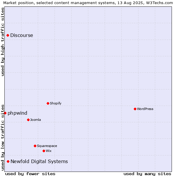 Market position of Newfold Digital Systems vs. Discourse vs. phpwind