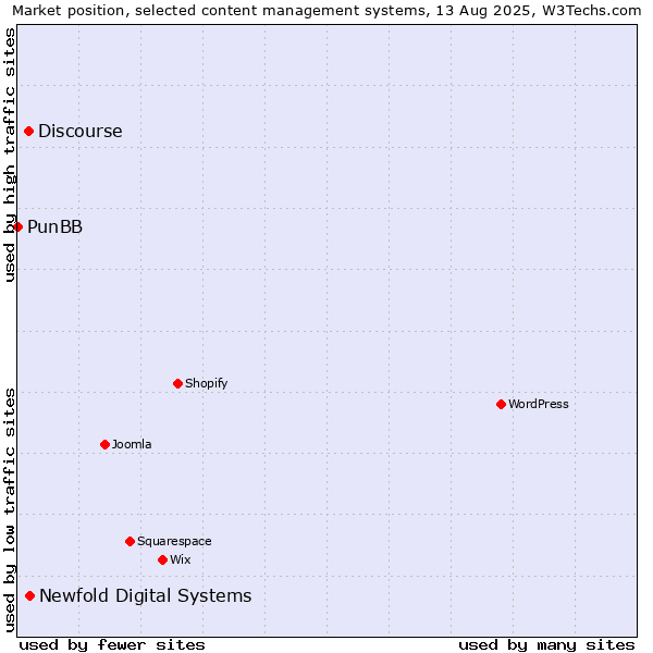 Market position of Newfold Digital Systems vs. Discourse vs. PunBB