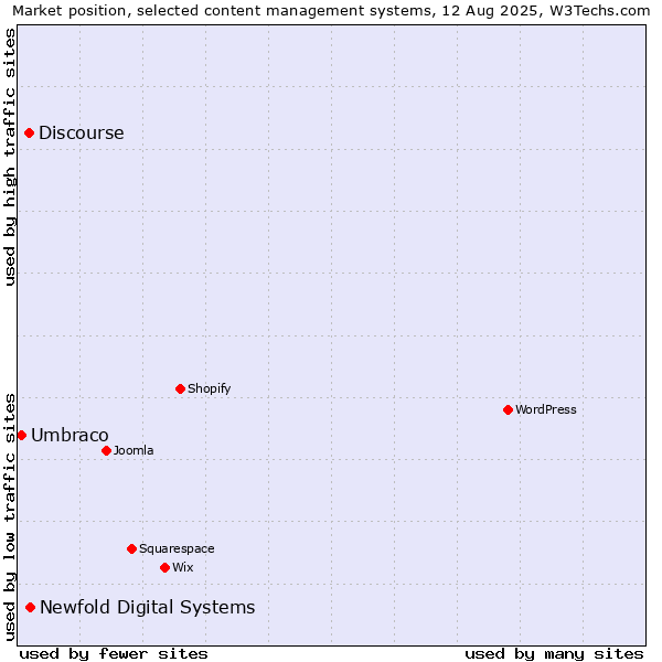 Market position of Newfold Digital Systems vs. Discourse vs. Umbraco