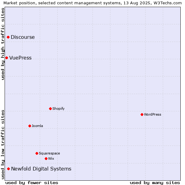 Market position of Newfold Digital Systems vs. Discourse vs. VuePress