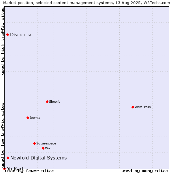 Market position of Newfold Digital Systems vs. Discourse vs. Yo!Kart