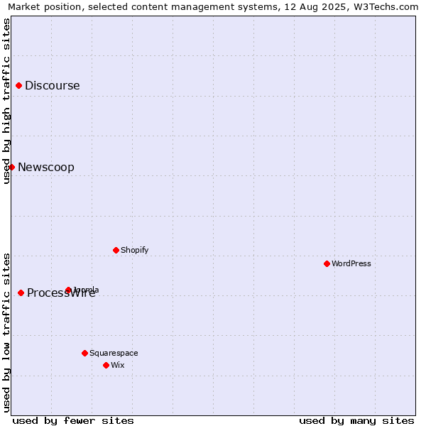 Market position of ProcessWire vs. Discourse vs. Newscoop