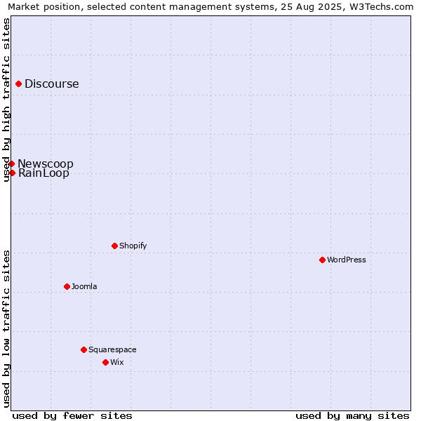 Market position of Discourse vs. RainLoop vs. Newscoop