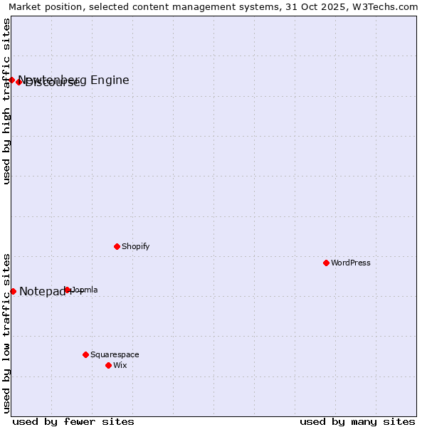 Market position of Discourse vs. Notepad++ vs. Newtenberg Engine