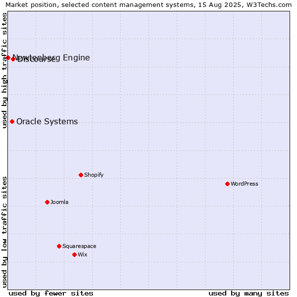 Market position of Discourse vs. Oracle Systems vs. Newtenberg Engine