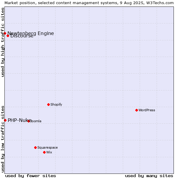 Market position of Discourse vs. PHP-Nuke vs. Newtenberg Engine