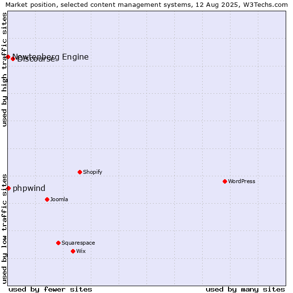 Market position of Discourse vs. phpwind vs. Newtenberg Engine