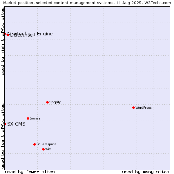 Market position of Discourse vs. Newtenberg Engine vs. SX CMS