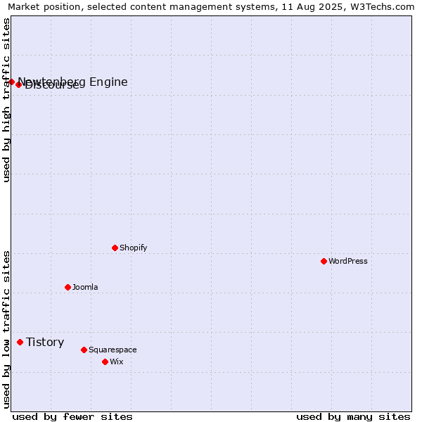 Market position of Tistory vs. Discourse vs. Newtenberg Engine